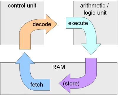 cycle